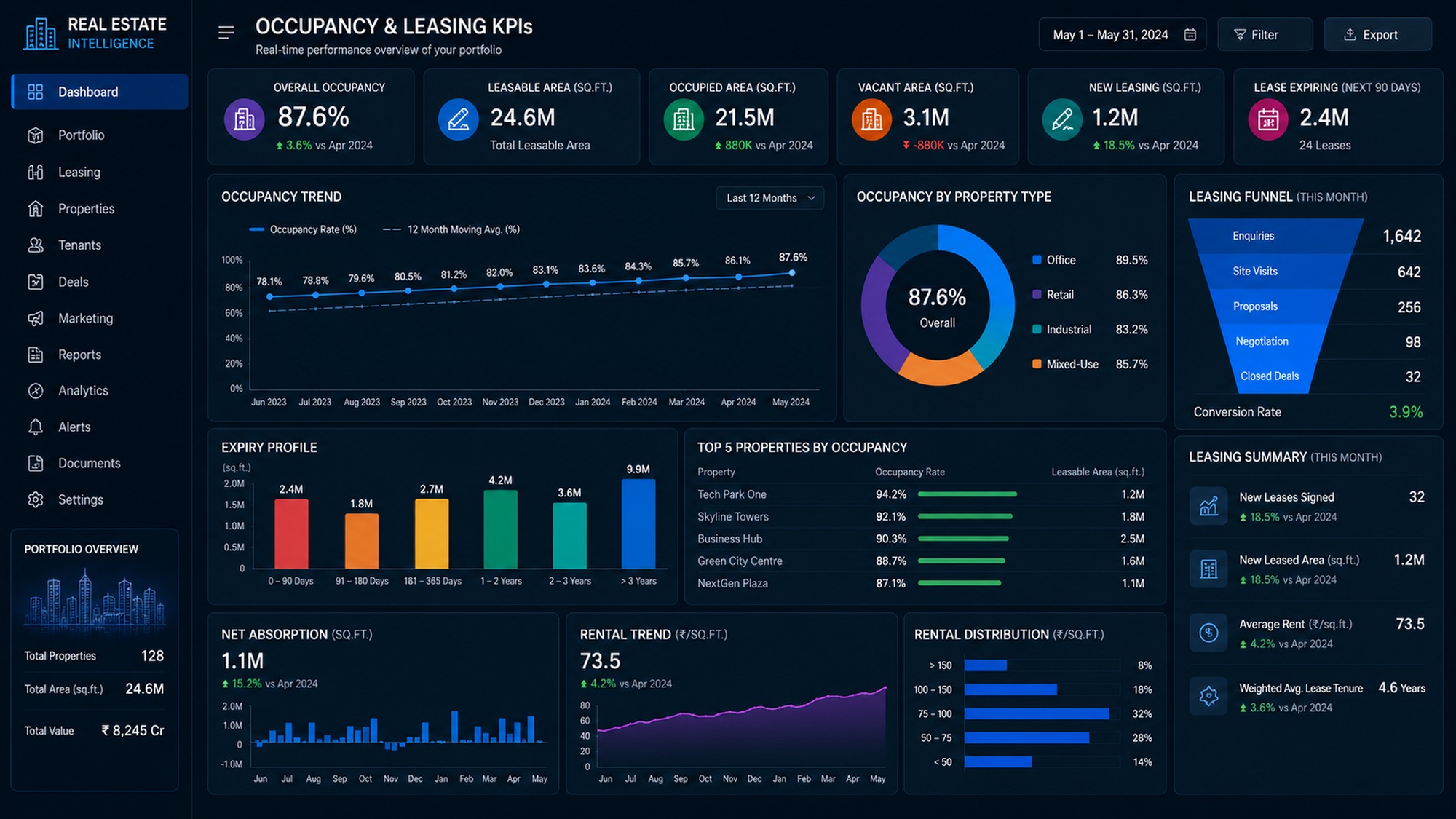 Occupancy and leasing KPI dashboard
