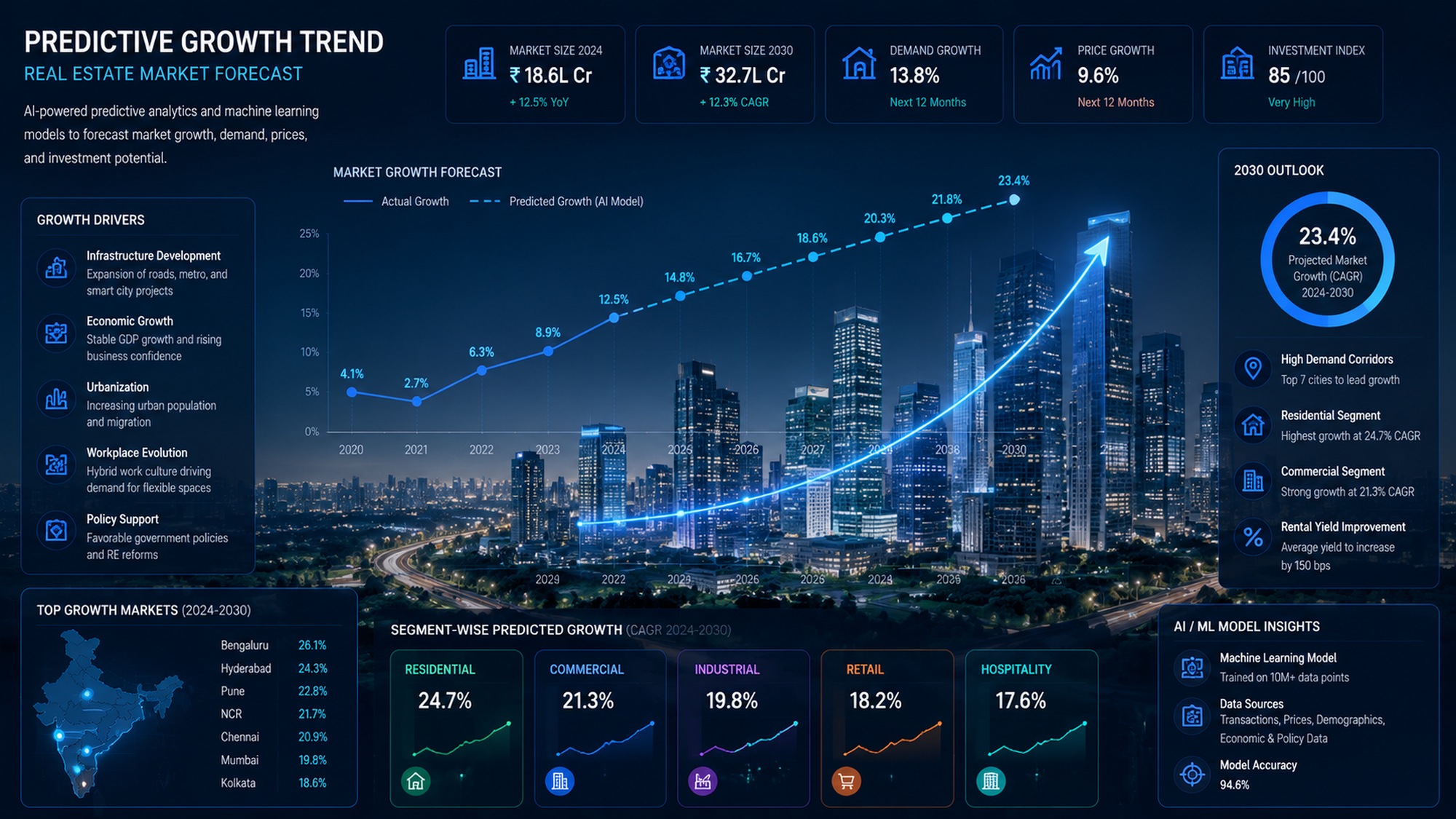 Predictive growth trend analytics for the commercial real estate market